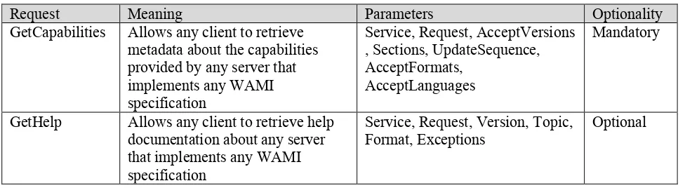 Table 10: Requests common to all WAMI services 