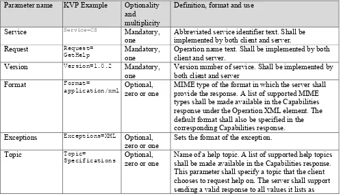 Table 13: GetHelp request URL parameters 