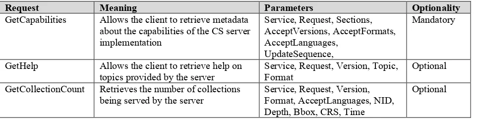 Table 15: Collection Service request summary 