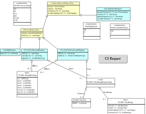 Figure 6: CS Request UML 