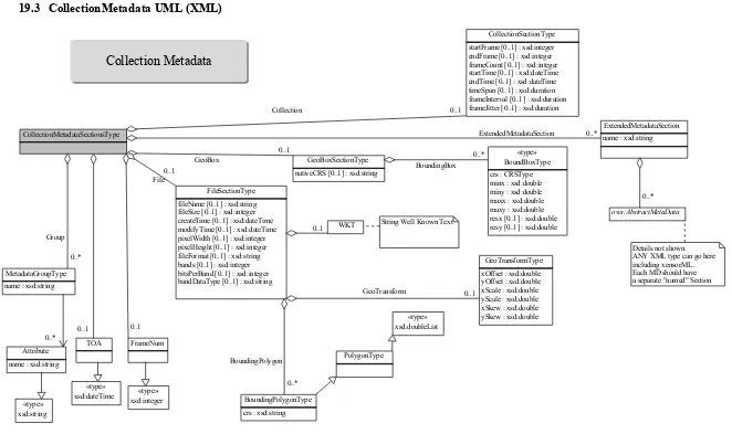 Figure 7: CollectionMetadata UML 