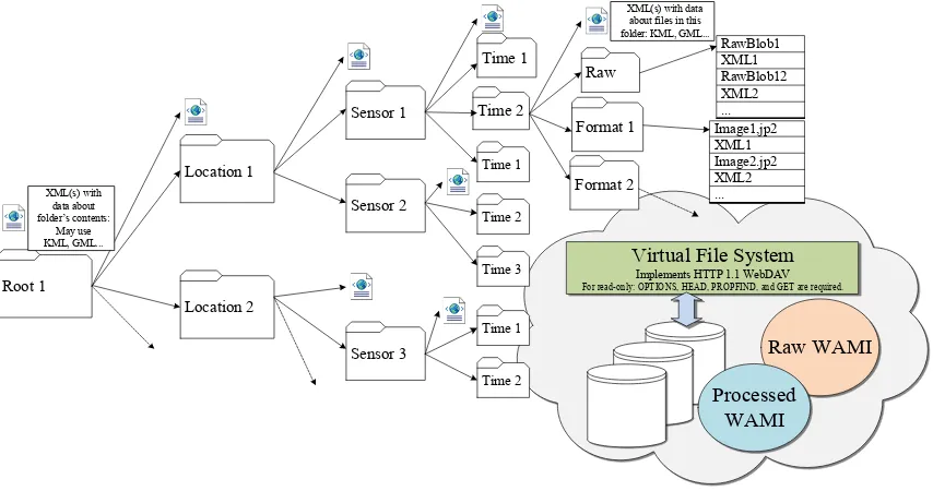 Figure 8: Virtual file system using HTTP 1.1 WebDAV 