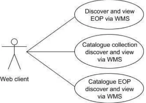 Figure C.1: UML diagram showing three use cases through which a catalogue and WMS client may be used to discover and view EO products 