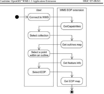 Figure C.2:  UML diagram showing the flow of activity between the WMS user and a WMS instance extended for EO product viewing