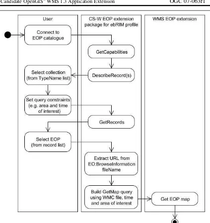 Figure C.4: UML diagram illustrating the flow of activity between a user, EOP extension catalogue and an EOP WMS instance 