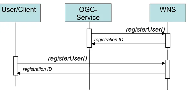 Figure 1 Sequence Diagram of the Registration Process 
