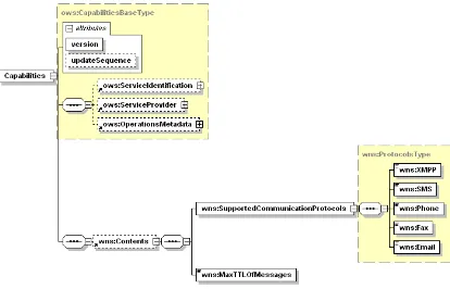Figure 5: WNS Capabilities document in XMLSpy notation 