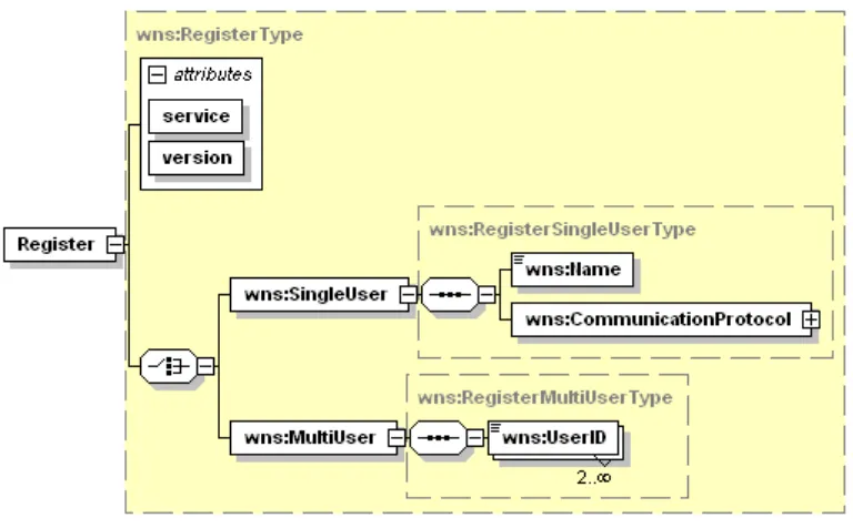 Figure 6 illustrates the WNS Register operation request. 