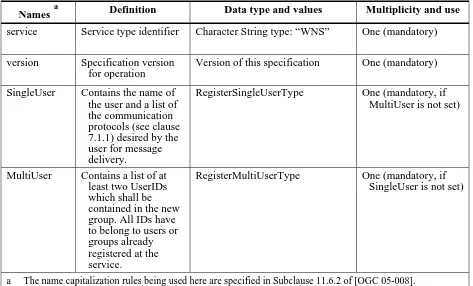 Figure 7: Register operation response in XMLSpy notation 