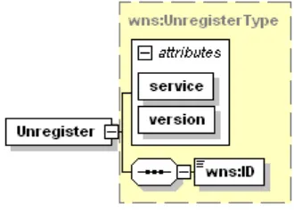 Figure 8 illustrates the WNS Unregister operation request. 