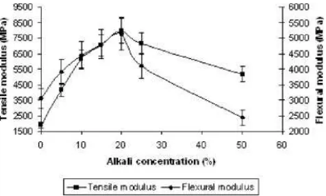 Figure 4Inﬂuence of mercerization on toughness and %elongation at break of bamboo strips.