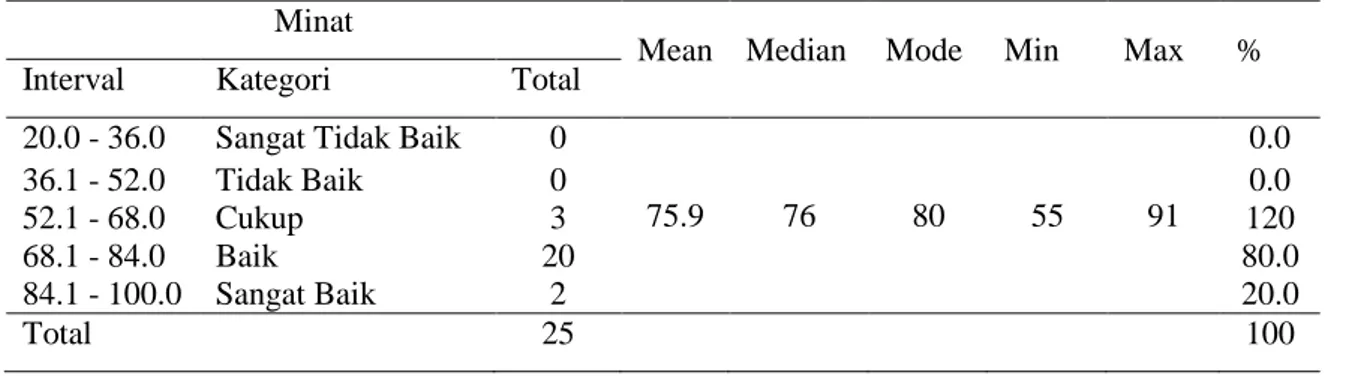Tabel 5. Hasil penilaian minat siswa terhadap e-modul dalam pembelajaran  Minat 