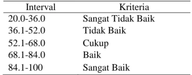Tabel 1. Kriteria validasi 