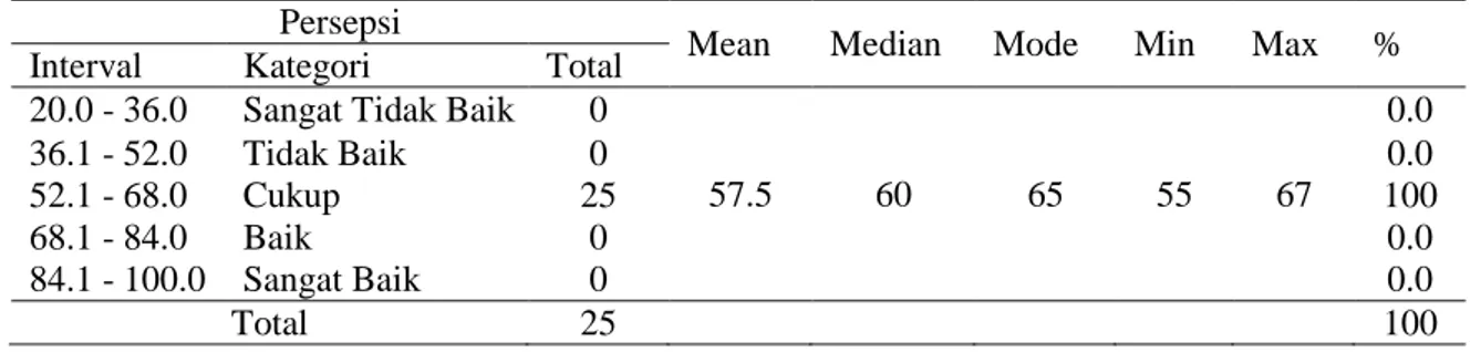 Tabel 4. Hasil penilaian persepsi siswa terhadap e-modul dalam pembelajaran  Persepsi 