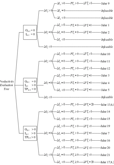Gambar 3.3 Productivity Evaluation Tree 