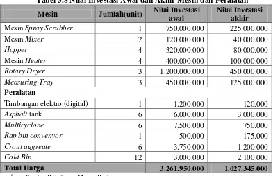 Tabel 5.8 Nilai Investasi Awal dan Akhir Mesin dan Peralatan 