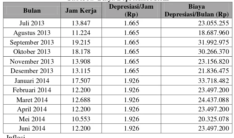 Tabel 5.9 Biaya Depresiasi Mesin 
