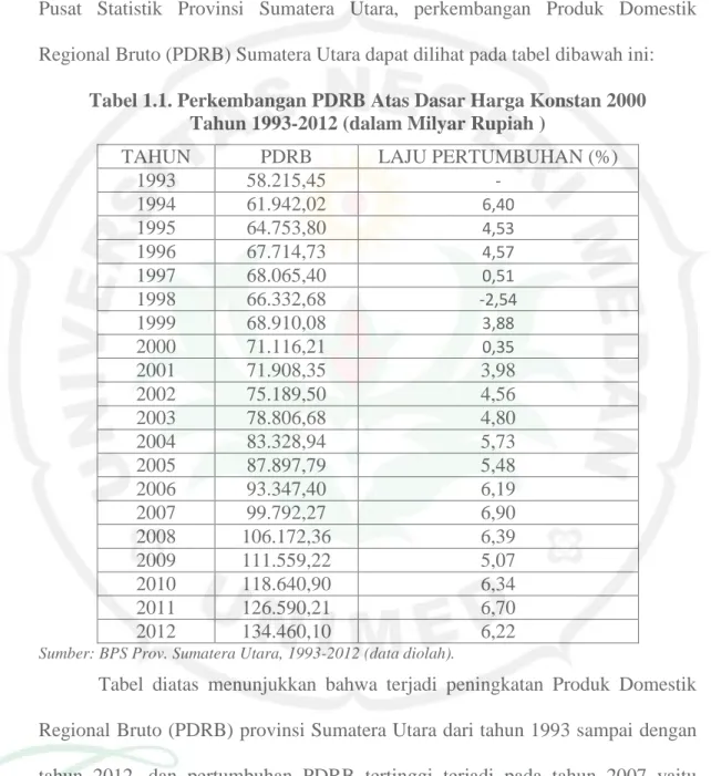 Tabel 1.1. Perkembangan PDRB Atas Dasar Harga Konstan 2000  Tahun 1993-2012 (dalam Milyar Rupiah ) 