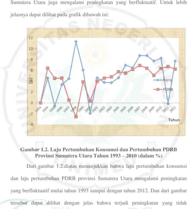Gambar 1.2. Laju Pertumbuhan Konsumsi dan Pertumbuhan PDRB  Provinsi Sumatera Utara Tahun 1993 – 2010 (dalam %) 