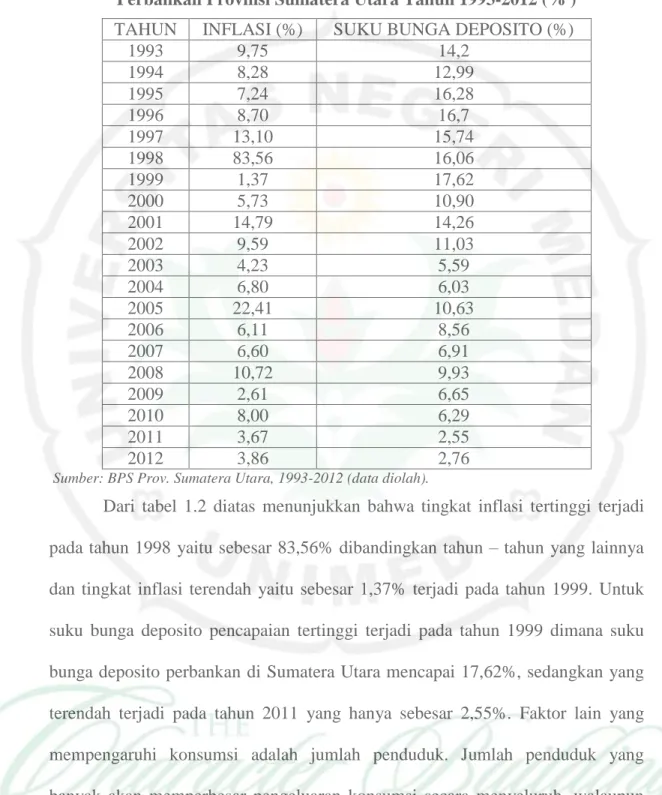 Tabel 1.2. Perkembangan Inflasi  Kumulatif dan Suku Bunga Deposito  Perbankan Provinsi Sumatera Utara Tahun 1993-2012 (% )  TAHUN  INFLASI (%)  SUKU BUNGA DEPOSITO (%) 