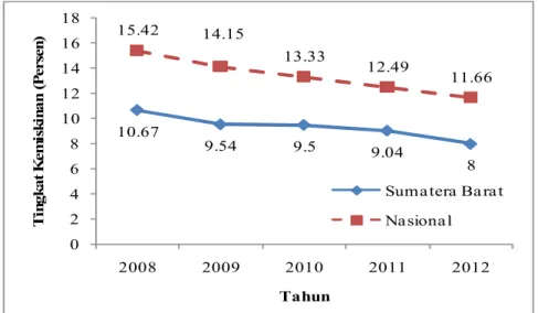 Gambar 1.2 Tingkat Kemiskinan Provinsi Sumatera Barat terhadap Nasional   Tahun 2008-2012 (Persen) 