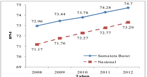Gambar 1.4 Tingkat Indeks Pembangunan Manusia Provinsi Sumatera Barat terhadap  Nasional Tahun 2008-2012 