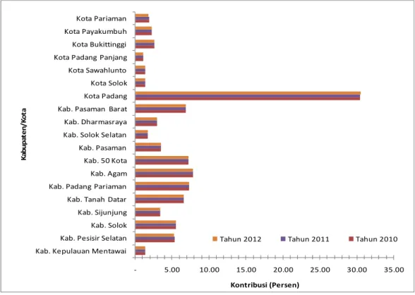 Gambar 1.5 Perkembangan Kontribusi Kabupaten/Kota Provinsi Sumatera Barat   terhadap PDRB Provinsi Sumatera Barat Atas Dasar Harga Konstan Tahun 2010-2012  