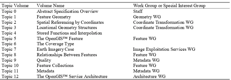 Figure 1: Abstract Specification Topic Dependencies 