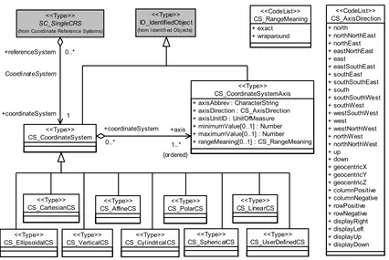 Figure 7 — CS_CoordinateSystem package 