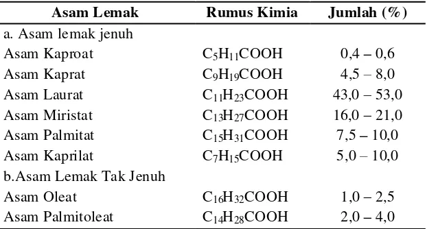 Tabel 2.1  Komposisi Asam Lemak Virgin Coconut Oil (VCO) 