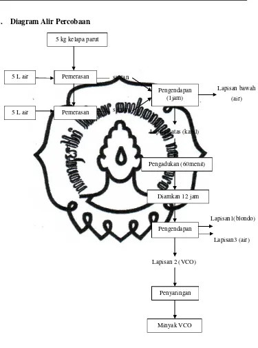 Gambar 3.2  Diagram Alir Pembuatan VCO 
