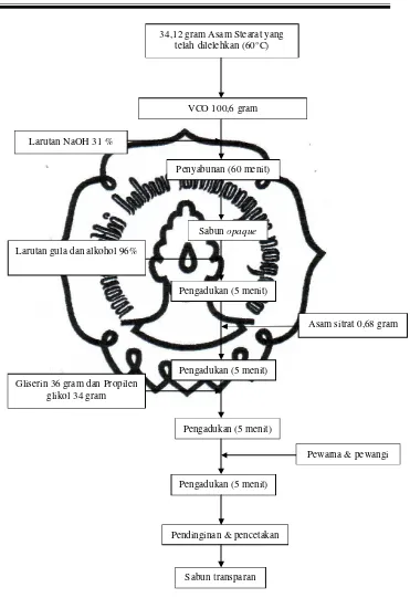 Gambar 3.3  Diagram Alir Pembuatan Sabun Transparan