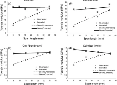 Figure 4. Corrected and uncorrected Young’s modulus of (a) jute, (b) bamboo, (c) brown coir, and (d) white coir fiber.