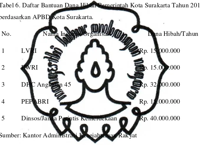 Tabel 6. Daftar Bantuan Dana Hibah Pemerintah Kota Surakarta Tahun 2011 