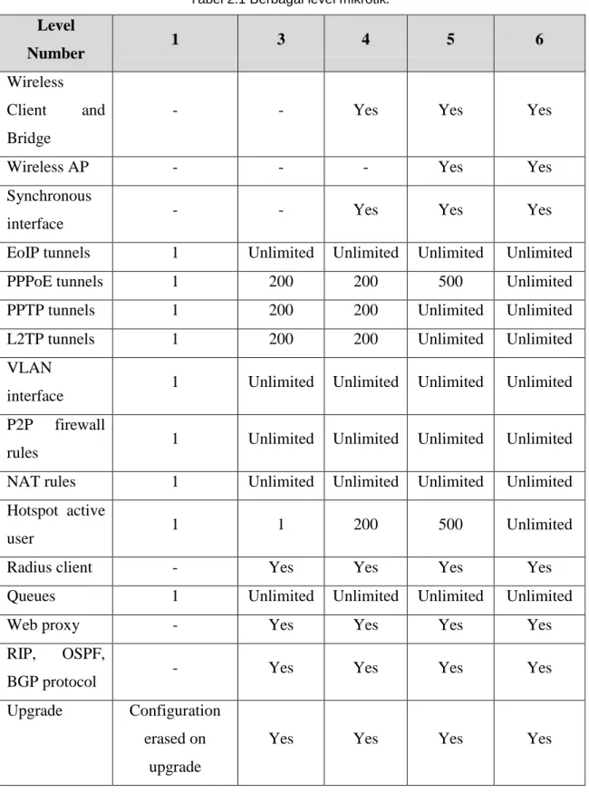 Tabel 2.1 Berbagai level mikrotik. 5