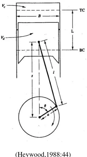 Gambar 2.4 Geometri silinder, piston, batang torak dan poros engkol 