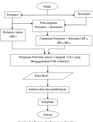 Gambar 3.1 Diaram Alir Rancangan Penelitian 