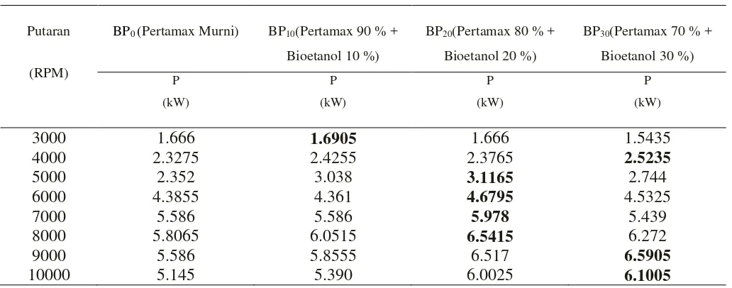 Tabel 4.1 Hasil Pengujian Daya Bahan Bakar Pertamax Murni,Campuran Bioetanol dengan Pertamax 