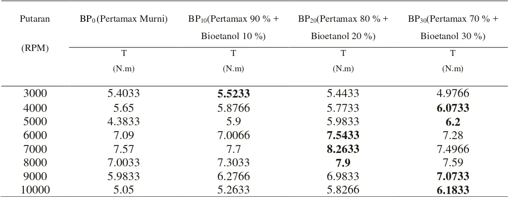 Tabel 4.2 Hasil Pengujian Torsi Bahan Bakar Pertamax Murni,Campuran Bioetanol dengan Pertamax 