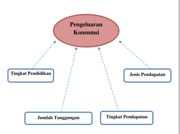 Gambar 2.3   Kerangka Pemikiran 
