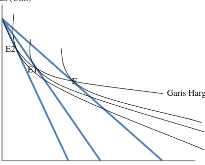 Gambar 2.1  Price Consumption Curve 