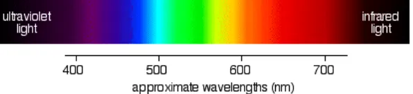 Tabel 2.1 Spektrum Warna 