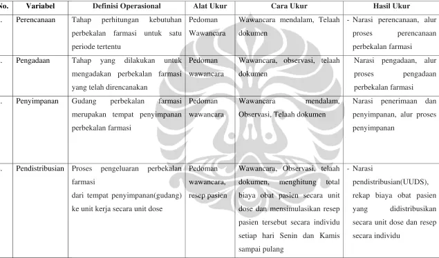 Tabel 4.1 Tabel Definisi Operasional 