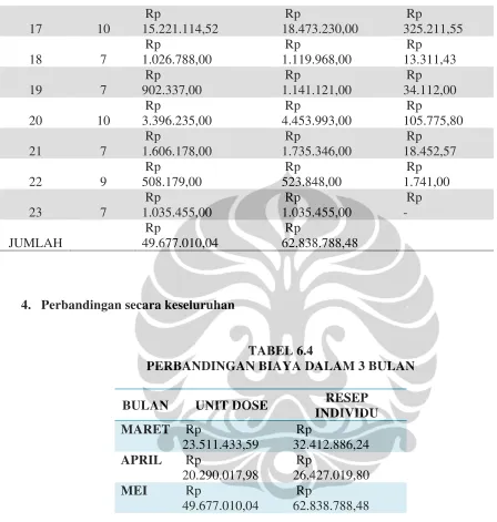 TABEL 6.4 PERBANDINGAN BIAYA DALAM 3 BULAN 