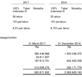 Tabel Indonesia III 