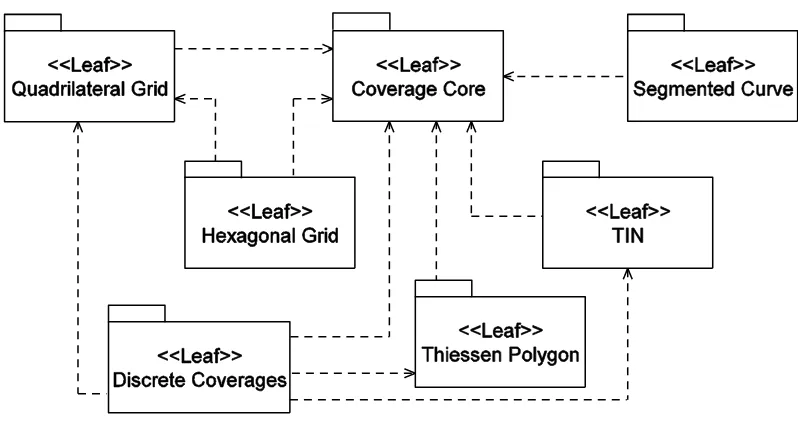 Figure 1 — Packages of the coverage schema 