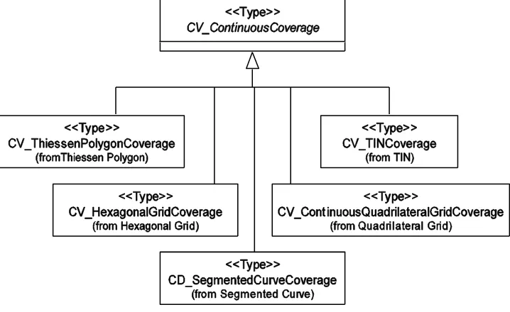Figure 4 — Continuous coverages 
