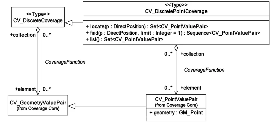 Figure 6 — CV_DiscretePointCoverage 
