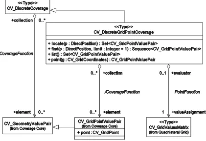 Figure 7 — CV_DiscreteGridPointCoverage 