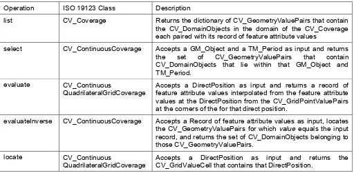 Table 10  - IG_Image operations inherited from CV_Coverage 